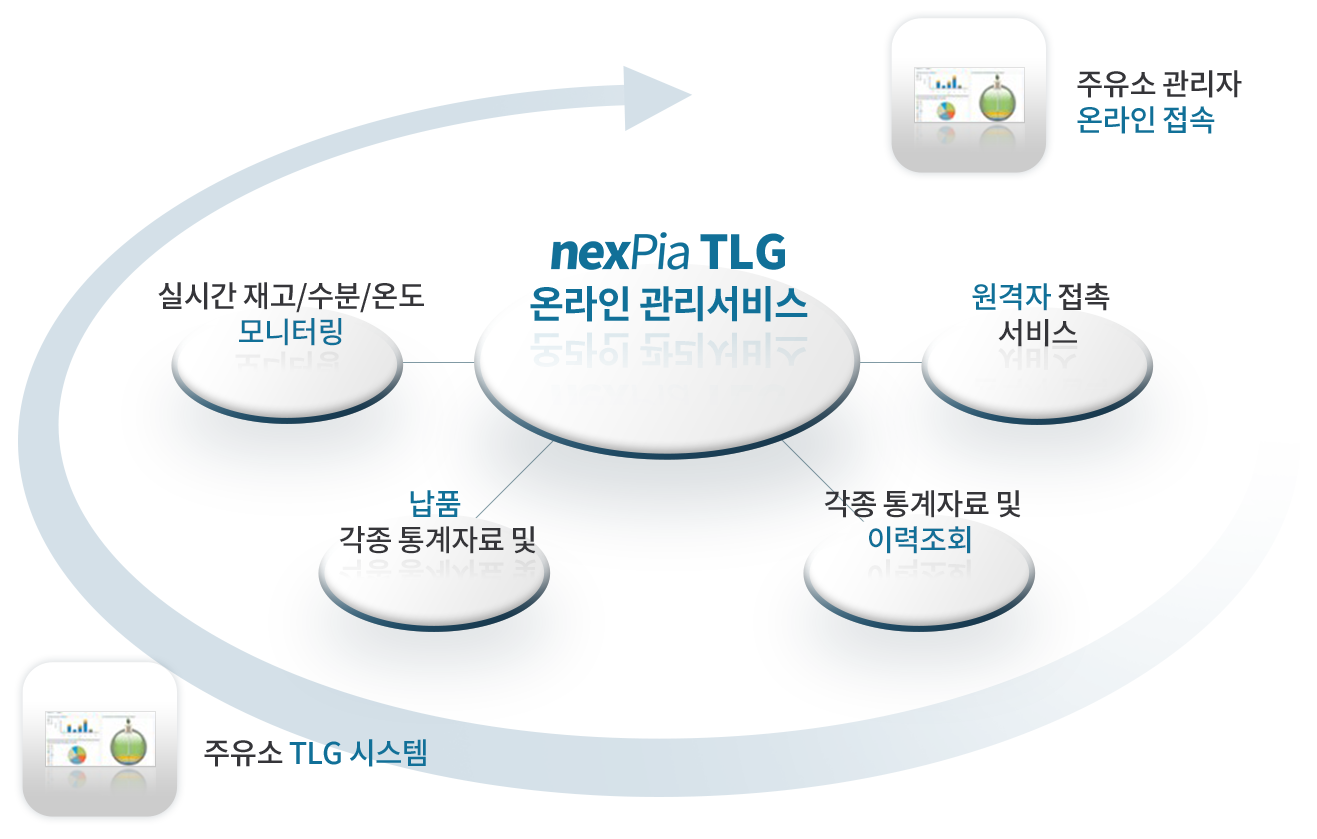 주유소 TLG 시스템 → nexPia TLG 온라인 관리 서비스 (1.실시간 재고/수분/온도 모니터링 2. 납품 각종 통계자료 및 이력조회 3. 원격자 접속서비스) →  주유소 관리자 온라인접속